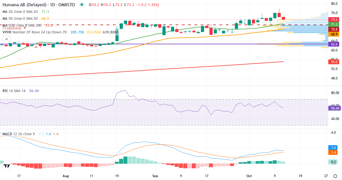 Teknisk analyse af Humana (HUM.ST) – RSI 60, MACD positiv (bullish), daglig candlestick-graf oktober 2026
