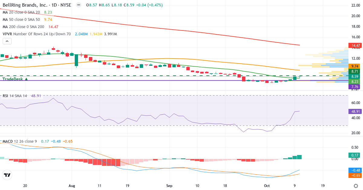 Teknisk analyse af BellRing Brands (BRBR.US) – RSI 48, MACD negativ (bearish), daglig candlestick-graf oktober 2026