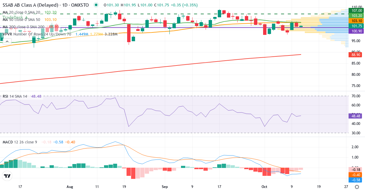 Teknisk analyse af SSAB (SSAB-A.ST) – RSI 48, MACD negativ (bearish), daglig candlestick-graf oktober 2026