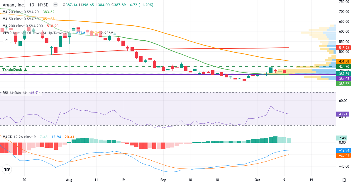 Teknisk analyse af Argan (AGX.US) – RSI 44, MACD negativ (bearish), daglig candlestick-graf oktober 2026