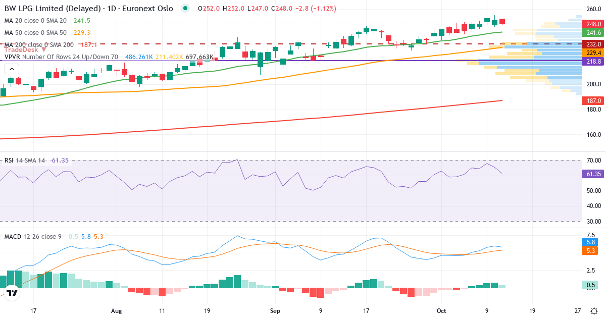 Teknisk analyse av BW LPG (BWLPG.OL) – RSI 68, MACD positiv (bullish), daglig candlestick-graf oktober 2026