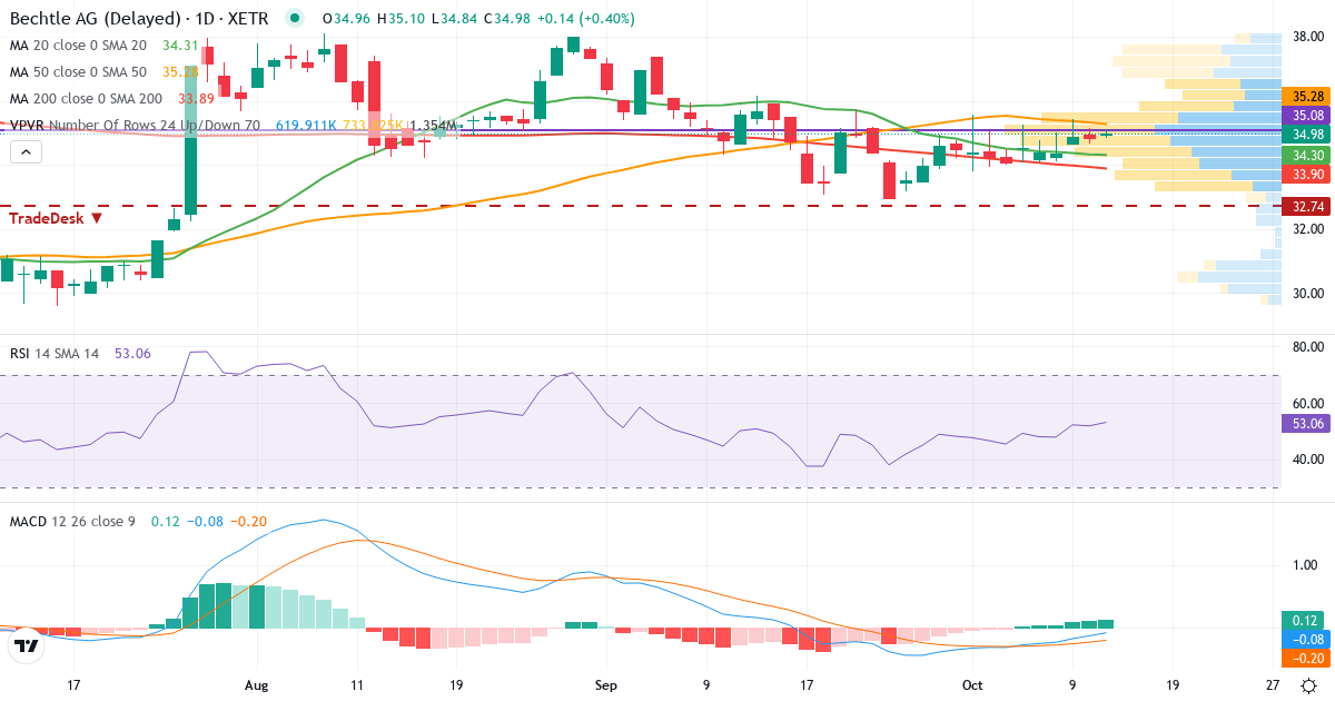 Bechtle – Kortsigtet teknisk analyse (3 mdr.) med candlestick, RSI, MACD og volumenprofil Teknisk analyse af Bechtle (BC8.XETRA) – RSI 52, MACD negativ (bearish), daglig candlestick-graf oktober 2026