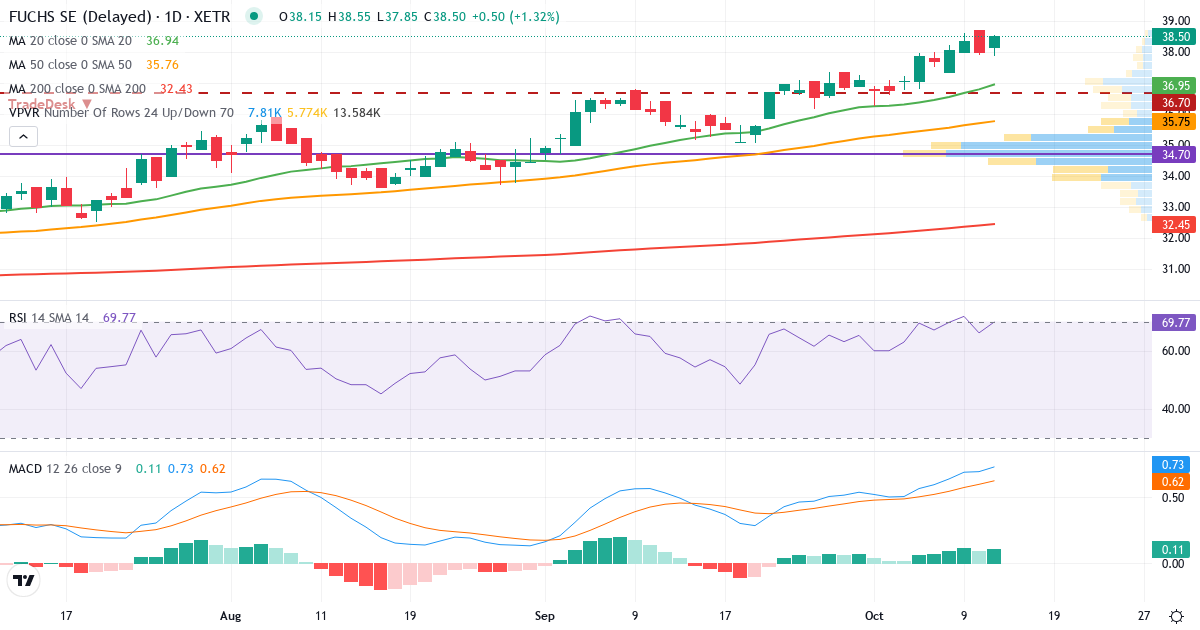 Teknisk analyse af Fuchs Petrolub (FPE.XETRA) – RSI 66, MACD positiv (bullish), daglig candlestick-graf oktober 2026