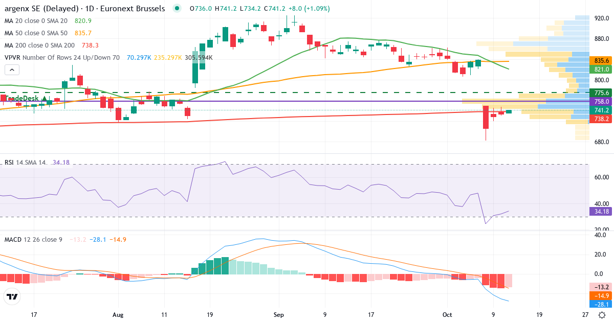Teknisk analyse af argenx (ARGX.BR) – RSI 32, MACD negativ (bearish), daglig candlestick-graf oktober 2026