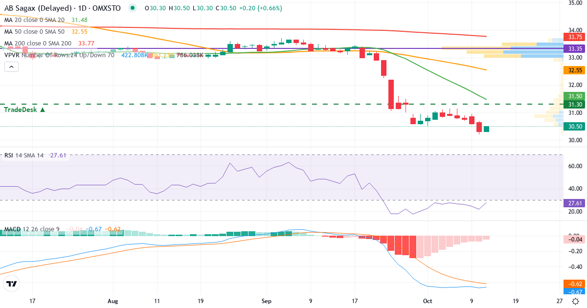 Teknisk analyse af AB Sagax (SAGA-D.ST) – RSI 22, MACD negativ (bearish), daglig candlestick-graf oktober 2026