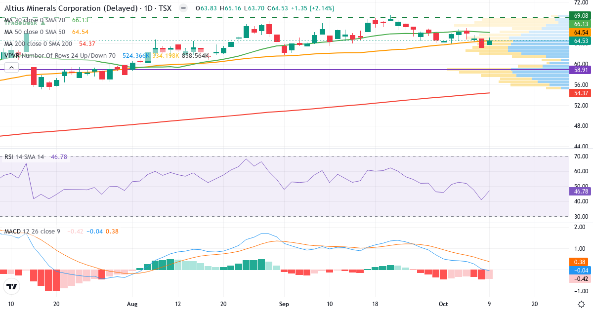 Teknisk analyse af Altius Minerals (ALS.TO) – RSI 47, MACD negativ (bearish), daglig candlestick-graf oktober 2026