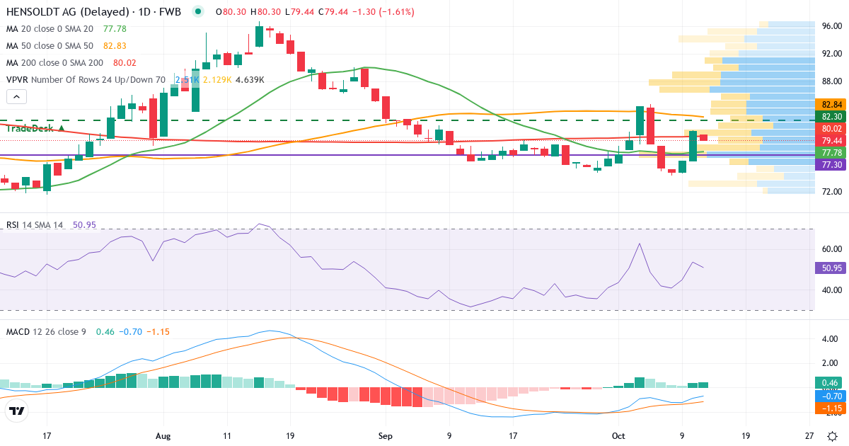 Hensoldt – Kortsigtet teknisk analyse (3 mdr.) med candlestick, RSI, MACD og volumenprofil Teknisk analyse af Hensoldt (HAG.F) – RSI 54, MACD negativ (bearish), daglig candlestick-graf oktober 2026
