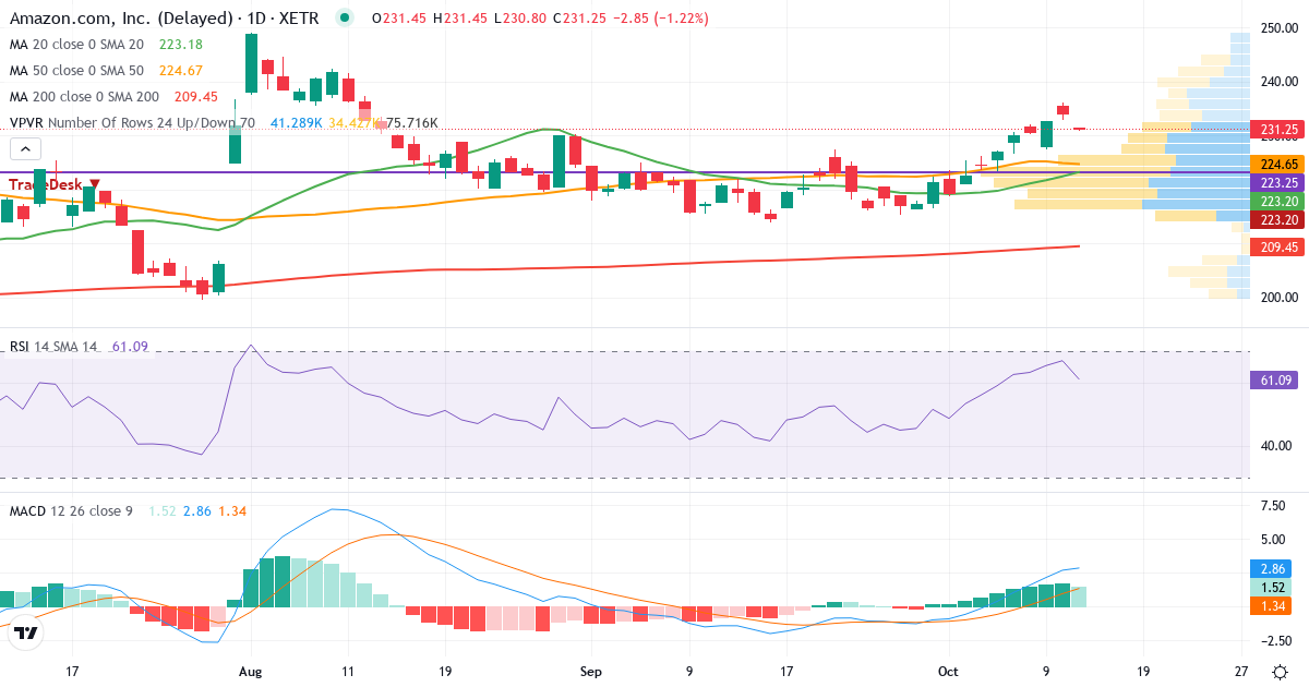 Amazon.com – Kortsigtet teknisk analyse (3 mdr.) med candlestick, RSI, MACD og volumenprofil Teknisk analyse af Amazon.com (AMZ.XETRA) – RSI 67, MACD positiv (bullish), daglig candlestick-graf oktober 2026