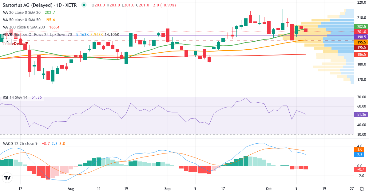 Sartorius AG VZO O.N. – Kortsigtet teknisk analyse (3 mdr.) med candlestick, RSI, MACD og volumenprofil Teknisk analyse af Sartorius AG VZO O.N. (SRT.XETRA) – RSI 54, MACD positiv (bullish), daglig candlestick-graf oktober 2026