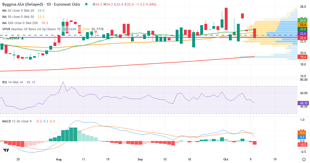 Teknisk analyse av Byggma (BMA.OL) – RSI 45, MACD positiv (bullish), daglig candlestick-graf oktober 2026
