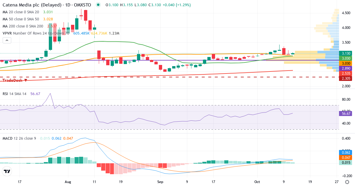 Teknisk analyse af Catena Media (CTM.ST) – RSI 55, MACD positiv (bullish), daglig candlestick-graf oktober 2026