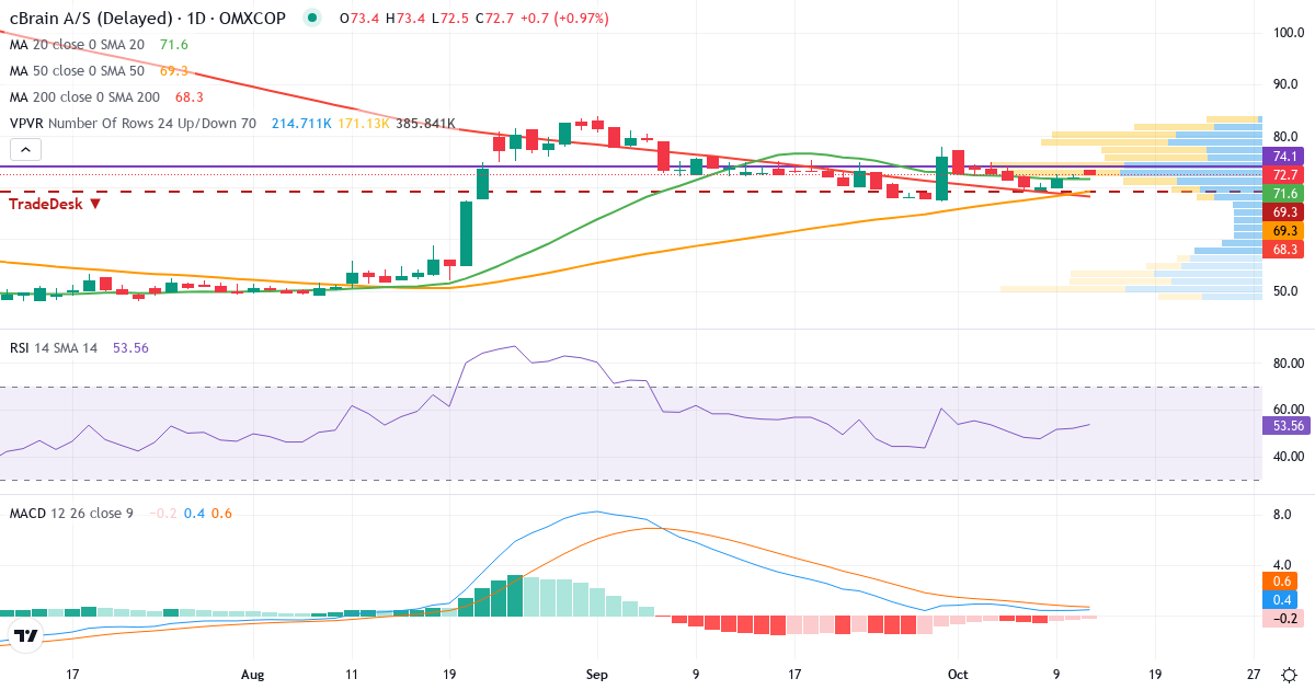 cBrain – Kortsigtet teknisk analyse (3 mdr.) med candlestick, RSI, MACD og volumenprofil Teknisk analyse af cBrain (CBRAIN.CO) – RSI 52, MACD positiv (bullish), daglig candlestick-graf oktober 2026