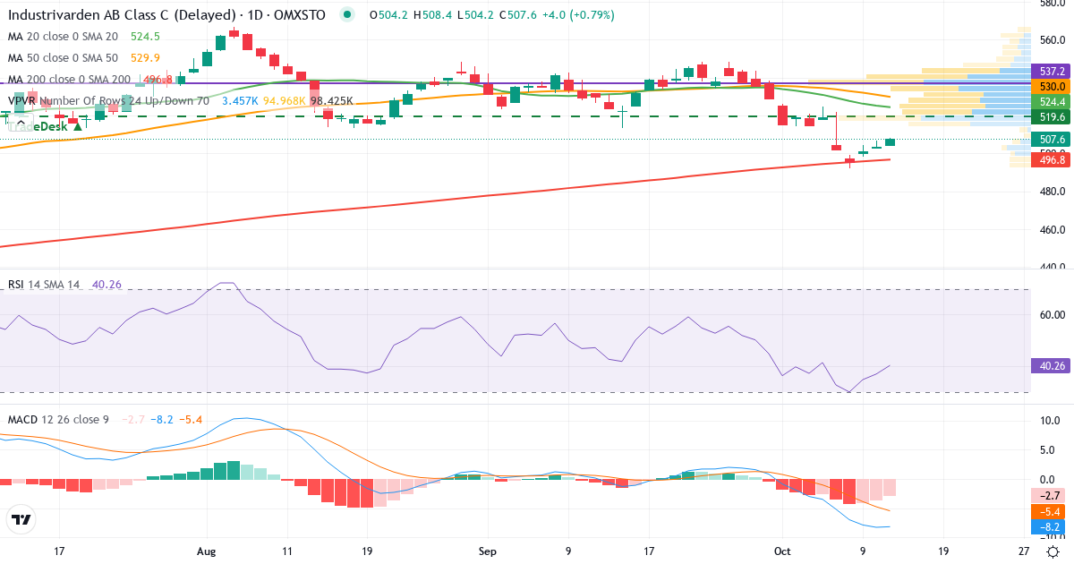 Teknisk analyse af Industrivarden AB ser. C (INDU-C.ST) – RSI 37, MACD negativ (bearish), daglig candlestick-graf oktober 2026