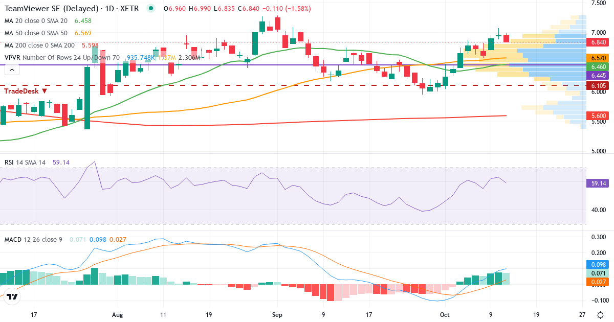 TeamViewer – Kortsigtet teknisk analyse (3 mdr.) med candlestick, RSI, MACD og volumenprofil Teknisk analyse af TeamViewer (TMV.XETRA) – RSI 63, MACD positiv (bullish), daglig candlestick-graf oktober 2026