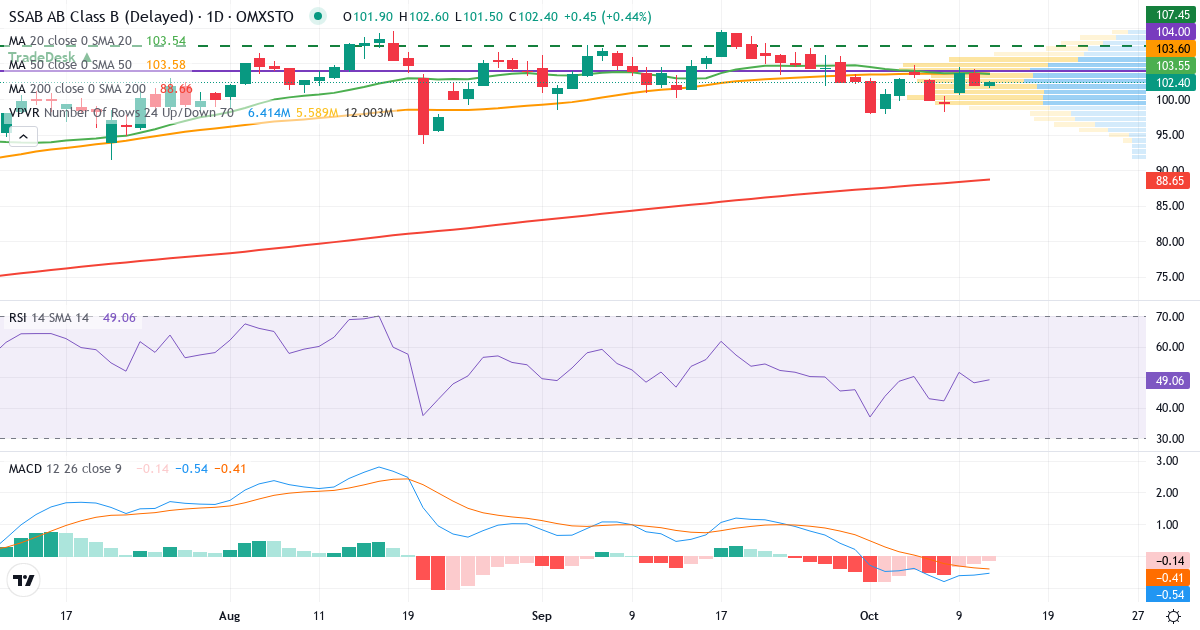 Teknisk analyse af SSAB (SSAB-B.ST) – RSI 48, MACD negativ (bearish), daglig candlestick-graf oktober 2026