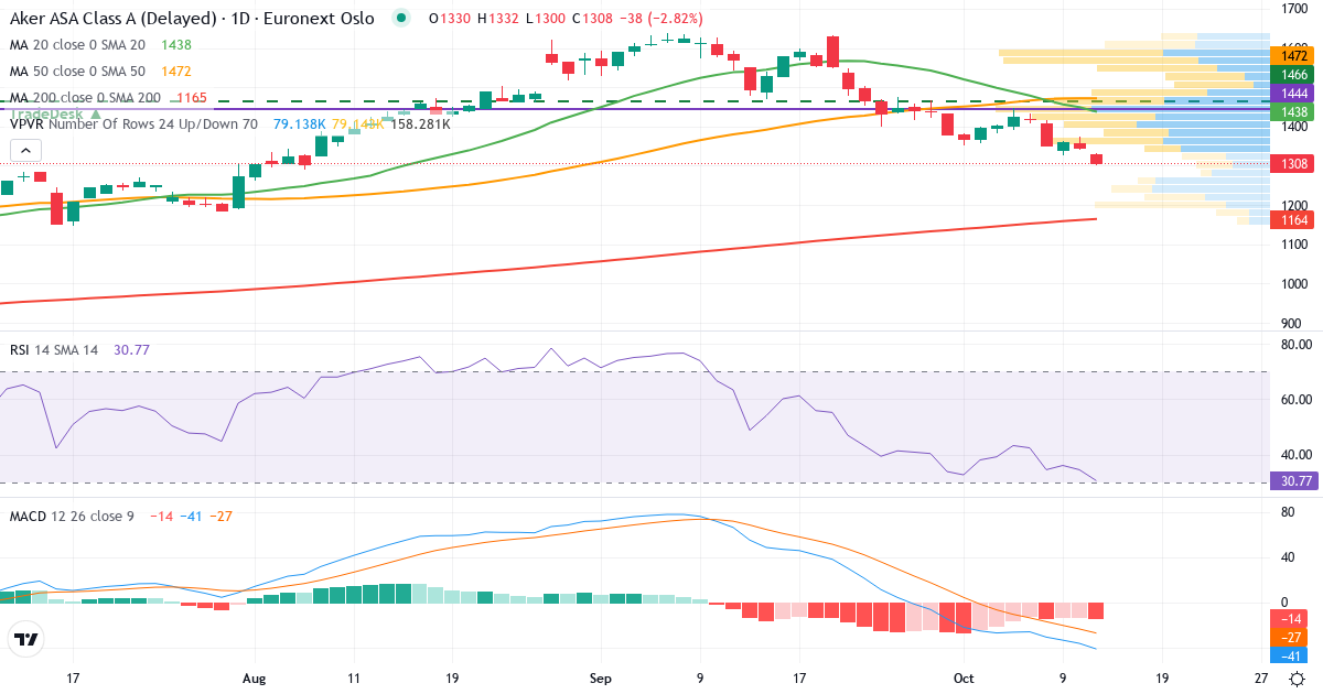 Aker – Kortsiktig teknisk analyse (3 mnd.) med candlestick, RSI, MACD og volumprofil Teknisk analyse av Aker (AKER.OL) – RSI 35, MACD negativ (bearish), daglig candlestick-graf oktober 2026