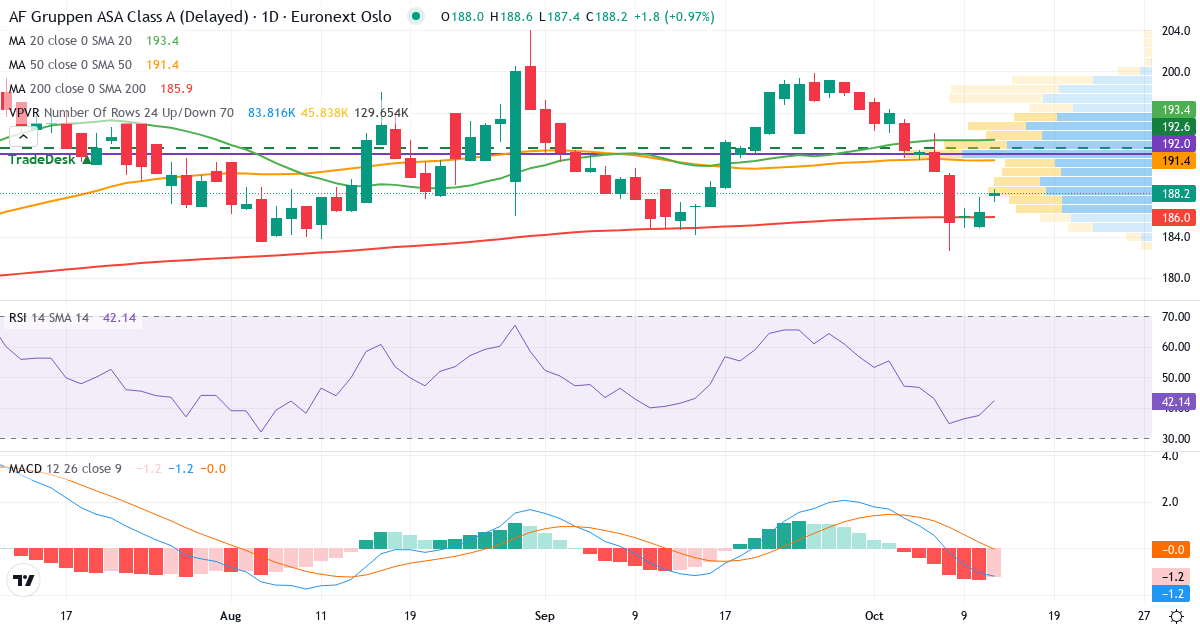 Teknisk analyse av AF Gruppen (AFG.OL) – RSI 37, MACD negativ (bearish), daglig candlestick-graf oktober 2026