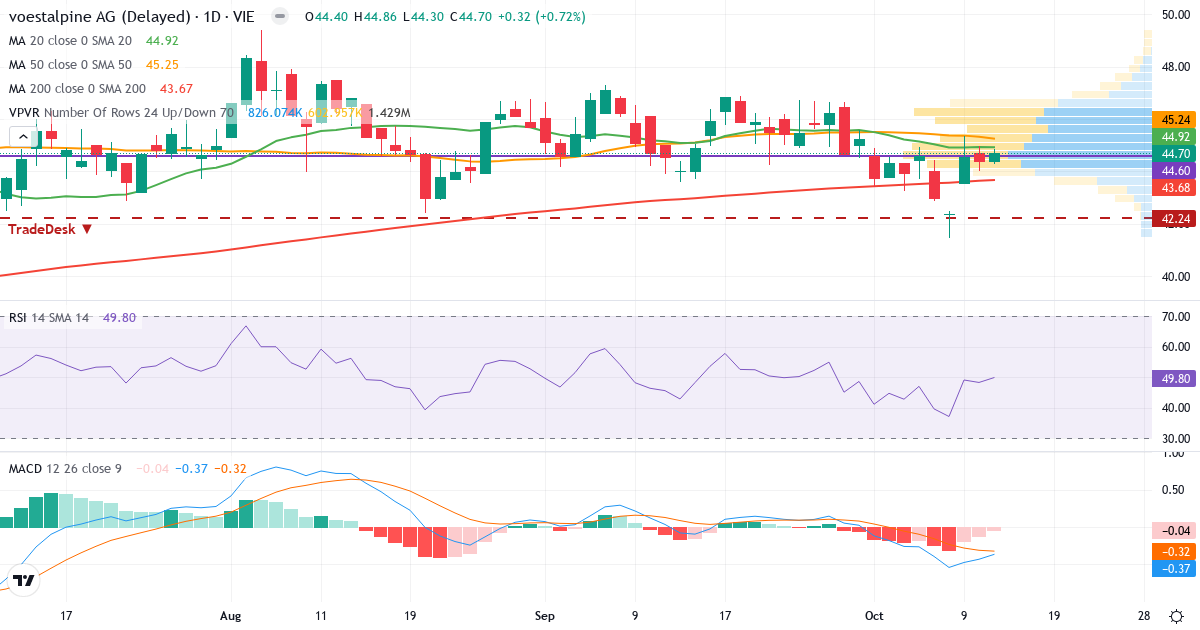 Voestalpine – Kortsigtet teknisk analyse (3 mdr.) med candlestick, RSI, MACD og volumenprofil Teknisk analyse af Voestalpine (VOE.VI) – RSI 48, MACD negativ (bearish), daglig candlestick-graf oktober 2026