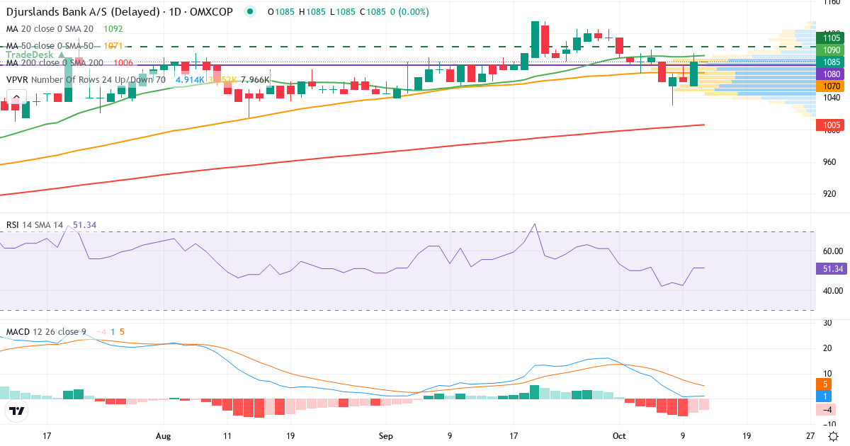 Teknisk analyse af Djurslands Bank (DJUR.CO) – RSI 51, MACD positiv (bullish), daglig candlestick-graf oktober 2026
