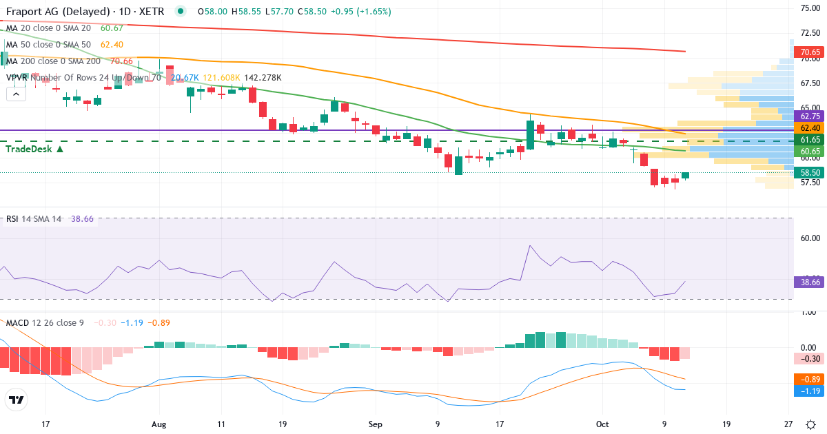 Teknisk analyse af Fraport (FRA.XETRA) – RSI 36, MACD negativ (bearish), daglig candlestick-graf oktober 2026