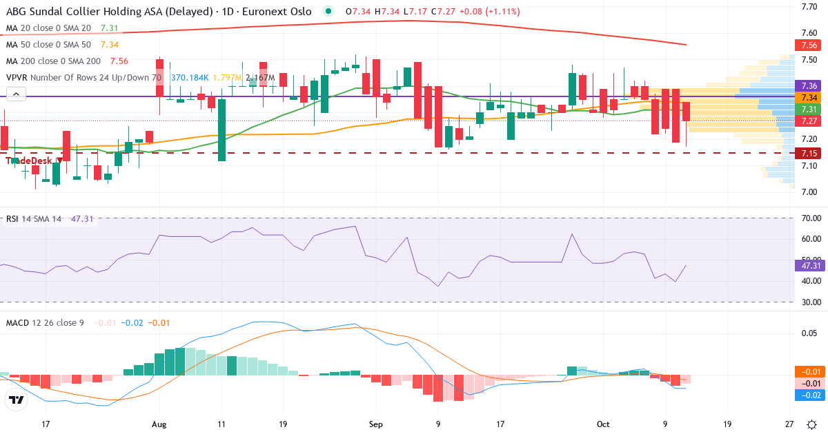 Teknisk analyse av ABG Sundal Collier Holding (ABG.OL) – RSI 40, MACD negativ (bearish), daglig candlestick-graf oktober 2026
