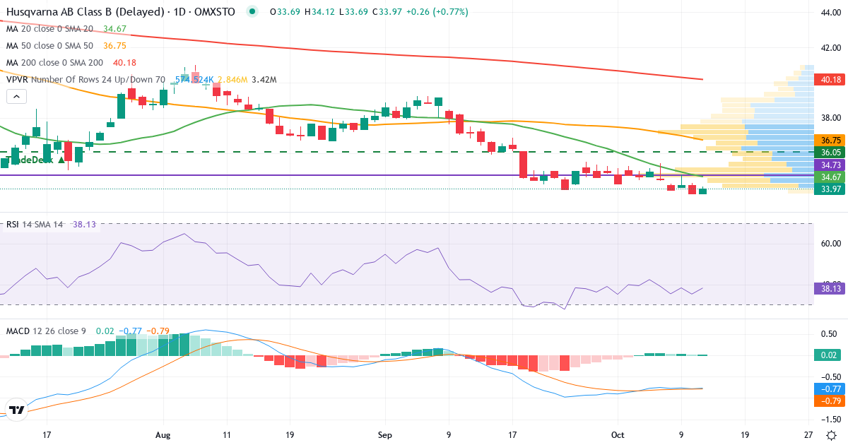 Teknisk analyse af Husqvarna (HUSQ-B.ST) – RSI 35, MACD negativ (bearish), daglig candlestick-graf oktober 2026