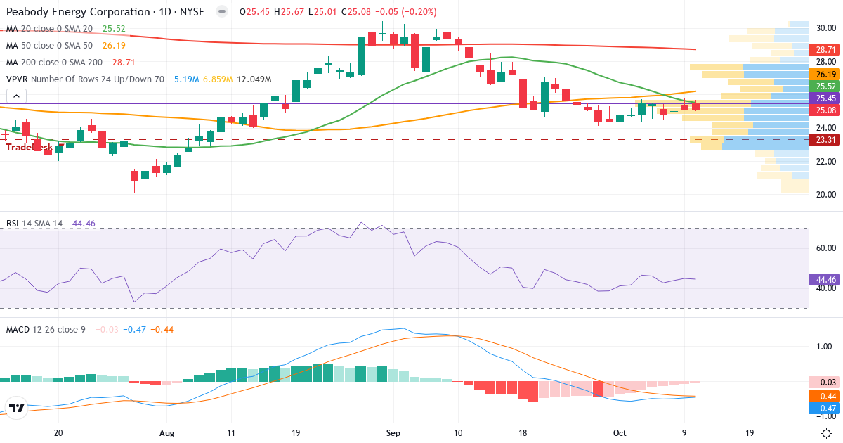 Teknisk analyse af Peabody Energy (BTU.US) – RSI 44, MACD negativ (bearish), daglig candlestick-graf oktober 2026