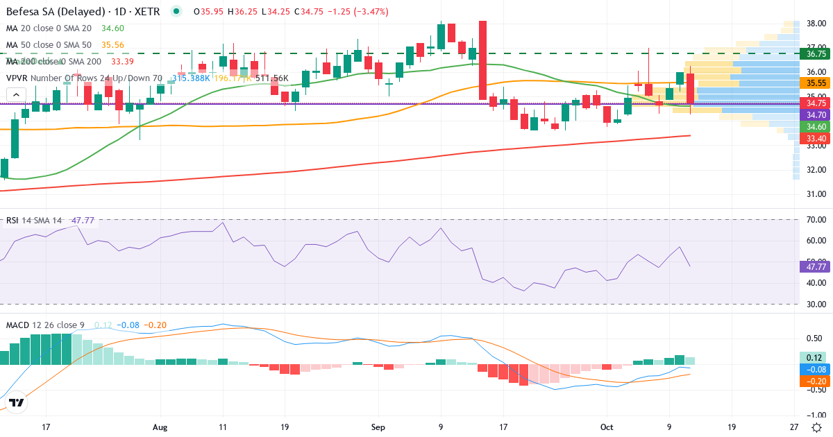 Teknisk analyse af Befesa (BFSA.XETRA) – RSI 57, MACD negativ (bearish), daglig candlestick-graf oktober 2026