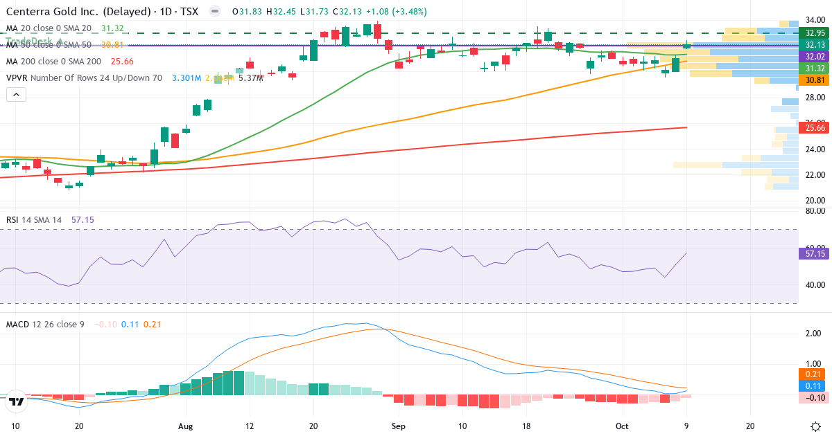 Teknisk analyse af Centerra Gold (CG.TO) – RSI 57, MACD positiv (bullish), daglig candlestick-graf oktober 2026