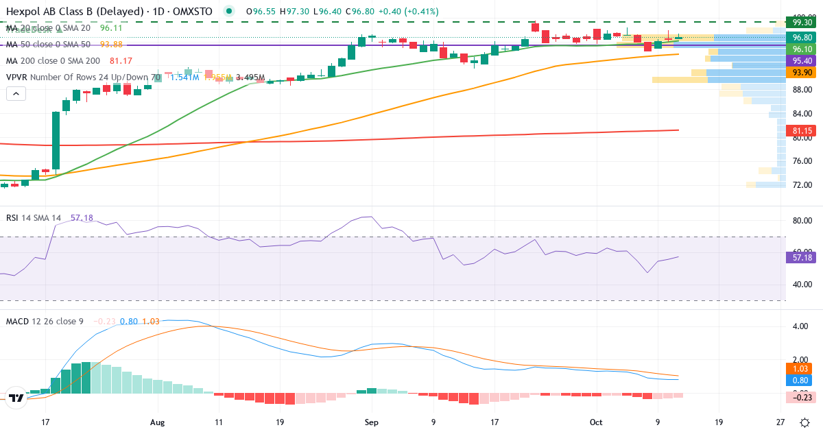 Teknisk analyse af HEXPOL (HPOL-B.ST) – RSI 56, MACD positiv (bullish), daglig candlestick-graf oktober 2026