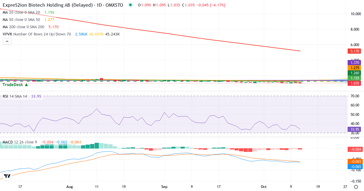 Teknisk analyse af ExpreS2ion Biotech Holding (EXPRS2.ST) – RSI 38, MACD negativ (bearish), daglig candlestick-graf oktober 2026