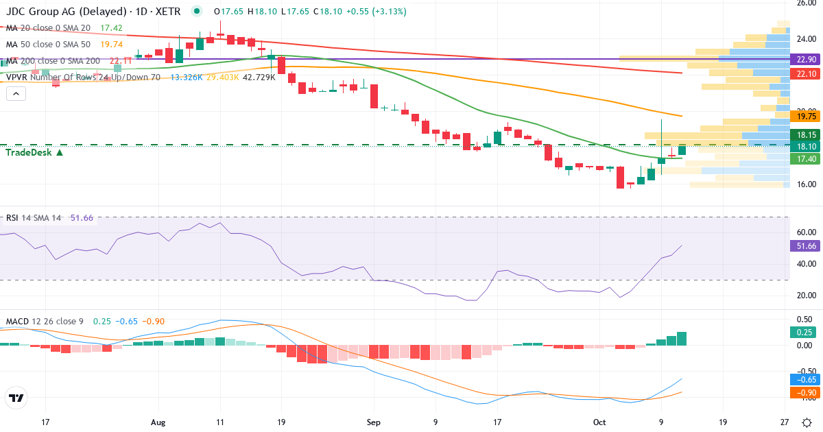 Teknisk analyse af JDC (JDC.XETRA) – RSI 45, MACD negativ (bearish), daglig candlestick-graf oktober 2026