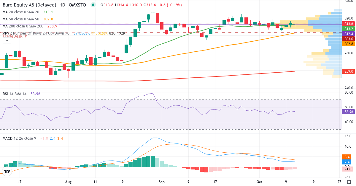 Teknisk analyse af Bure Equity (BURE.ST) – RSI 55, MACD positiv (bullish), daglig candlestick-graf oktober 2026