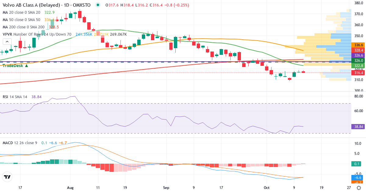 Teknisk analyse af AB Volvo (VOLV-A.ST) – RSI 40, MACD negativ (bearish), daglig candlestick-graf oktober 2026