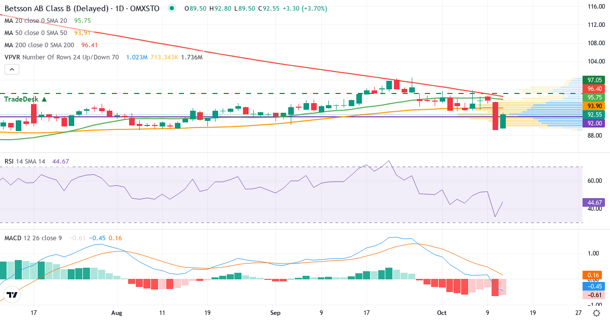 Teknisk analyse af Betsson (BETS-B.ST) – RSI 34, MACD negativ (bearish), daglig candlestick-graf oktober 2026