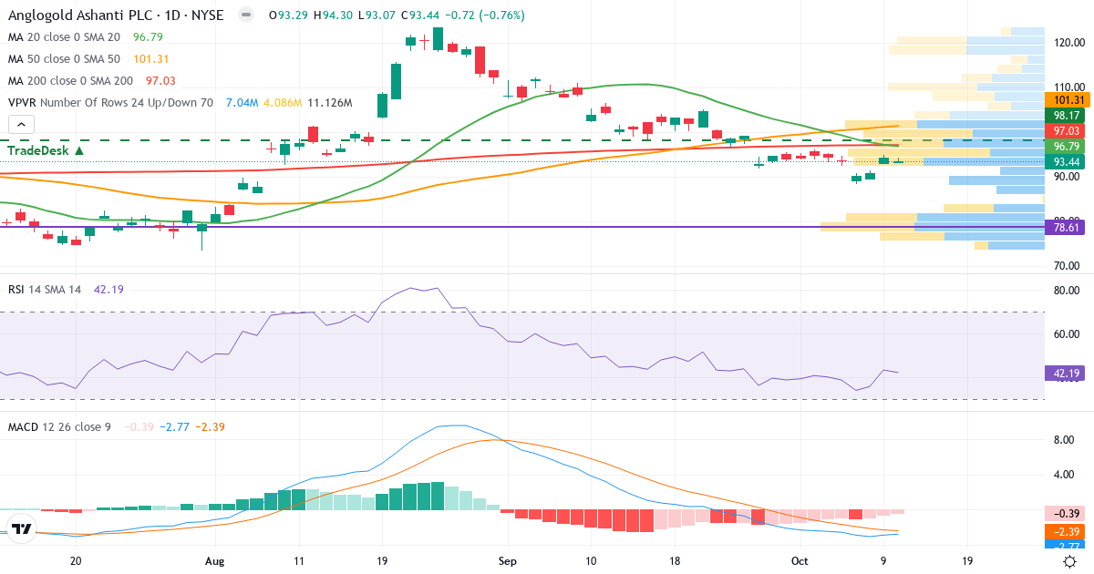 Teknisk analyse af AngloGold Ashanti (AU.US) – RSI 42, MACD negativ (bearish), daglig candlestick-graf oktober 2026