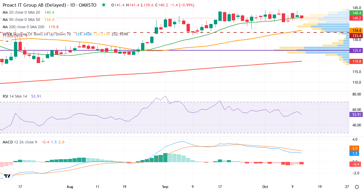 Teknisk analyse af Proact IT Group (PACT.ST) – RSI 57, MACD positiv (bullish), daglig candlestick-graf oktober 2026
