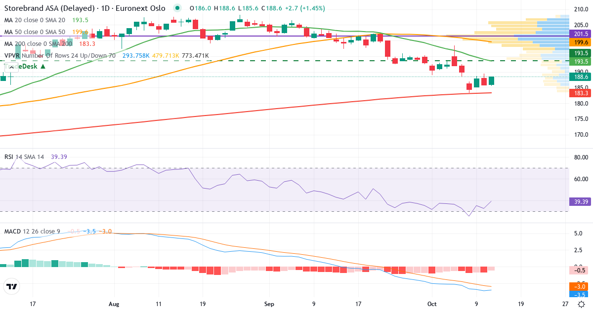 Teknisk analyse af Storebrand (STB.OL) – RSI 33, MACD negativ (bearish), daglig candlestick-graf oktober 2026