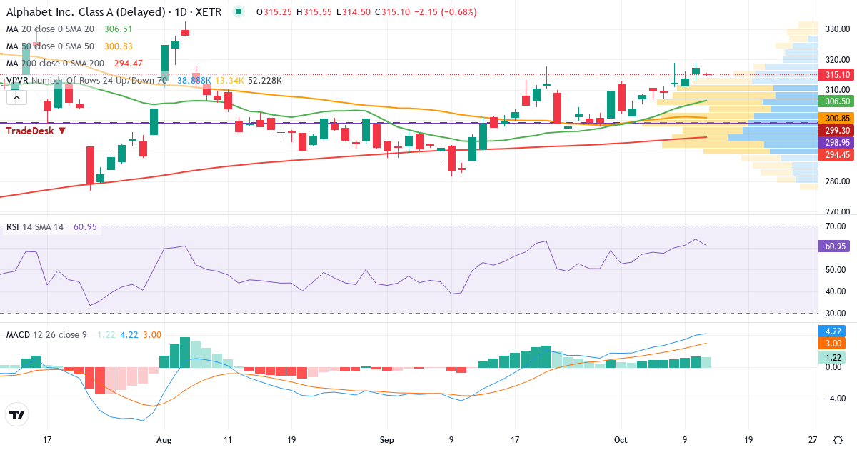 Alphabet – Kortsigtet teknisk analyse (3 mdr.) med candlestick, RSI, MACD og volumenprofil Teknisk analyse af Alphabet (ABEA.XETRA) – RSI 64, MACD positiv (bullish), daglig candlestick-graf oktober 2026
