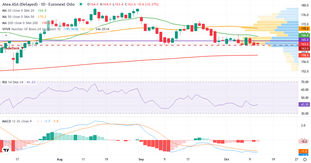 Teknisk analyse af Atea (ATEA.OL) – RSI 40, MACD negativ (bearish), daglig candlestick-graf oktober 2026