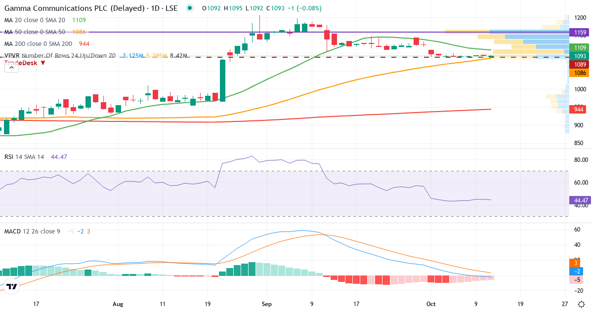 Gamma Communications – Kortsigtet teknisk analyse (3 mdr.) med candlestick, RSI, MACD og volumenprofil Teknisk analyse af Gamma Communications (GAMA.LSE) – RSI 45, MACD negativ (bearish), daglig candlestick-graf oktober 2026