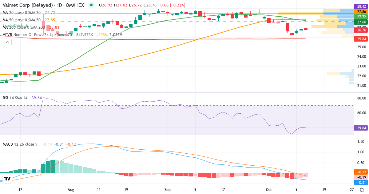 Valmet – Kortsigtet teknisk analyse (3 mdr.) med candlestick, RSI, MACD og volumenprofil Teknisk analyse af Valmet (VALMT.HE) – RSI 45, MACD negativ (bearish), daglig candlestick-graf oktober 2026