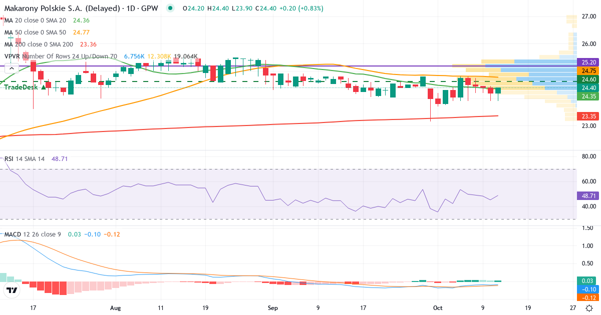 Teknisk analyse af Makarony Polskie (MAK.WAR) – RSI 44, MACD negativ (bearish), daglig candlestick-graf oktober 2026