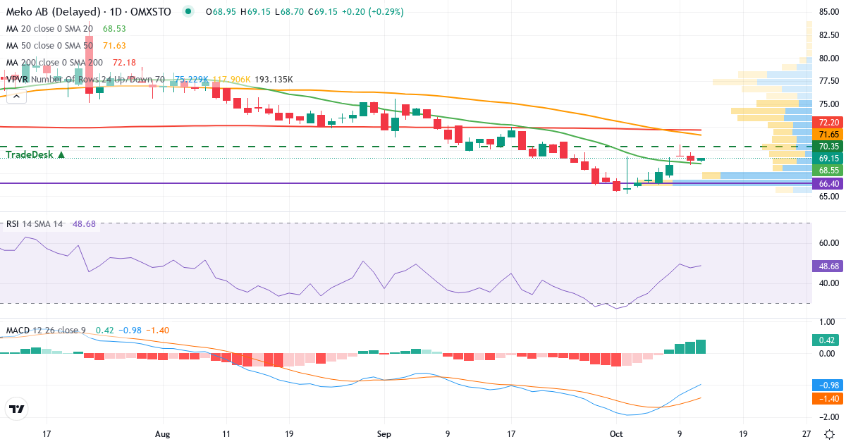 Teknisk analyse af Mekonomen (MEKO.ST) – RSI 48, MACD negativ (bearish), daglig candlestick-graf oktober 2026