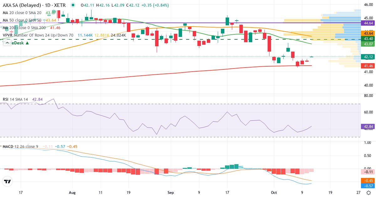 Teknisk analyse af AXA (AXA.XETRA) – RSI 39, MACD negativ (bearish), daglig candlestick-graf oktober 2026