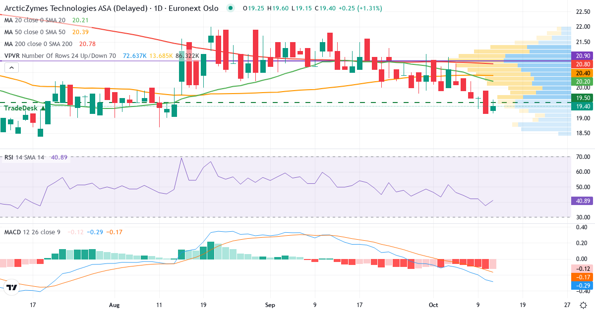 ArcticZymes Technologies – Kortsiktig teknisk analyse (3 mnd.) med candlestick, RSI, MACD og volumprofil Teknisk analyse av ArcticZymes Technologies (AZT.OL) – RSI 37, MACD negativ (bearish), daglig candlestick-graf oktober 2026