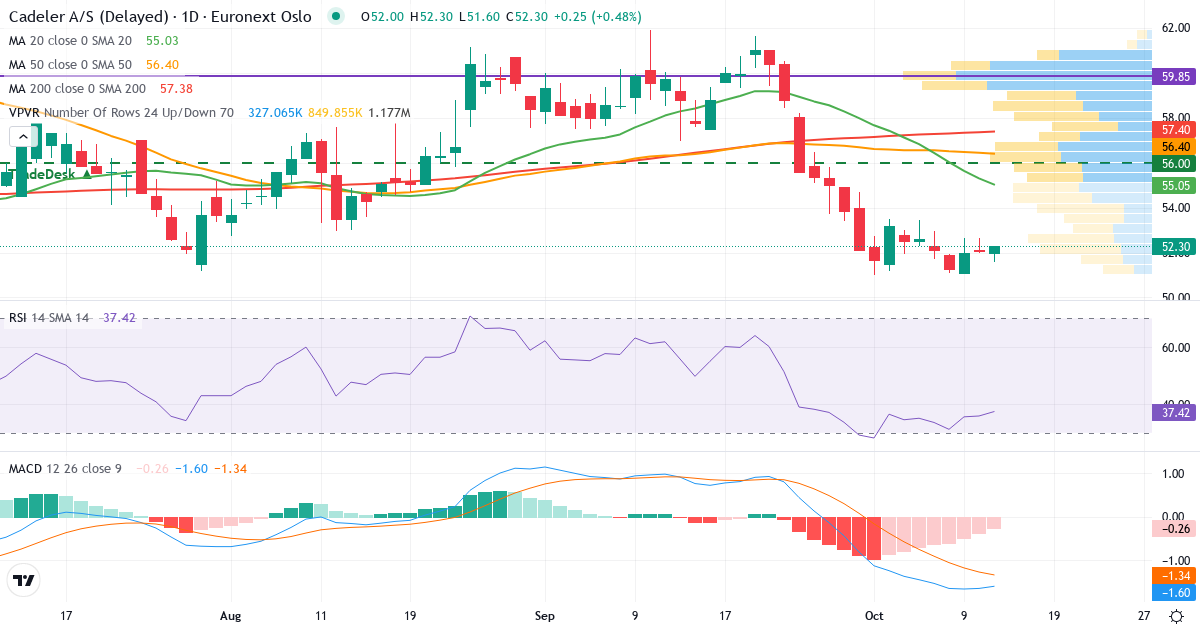 Teknisk analyse av Cadeler (CADLR.OL) – RSI 36, MACD negativ (bearish), daglig candlestick-graf oktober 2026