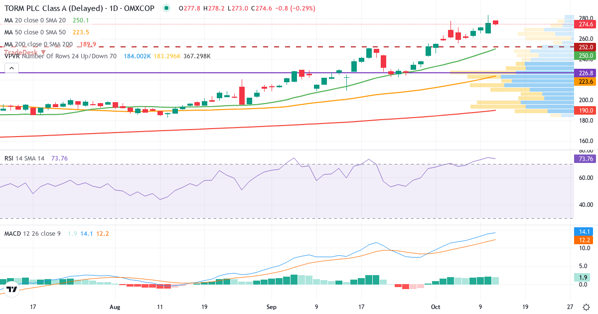 Teknisk analyse af TORM (TRMD-A.CO) – RSI 76, MACD positiv (bullish), daglig candlestick-graf oktober 2026