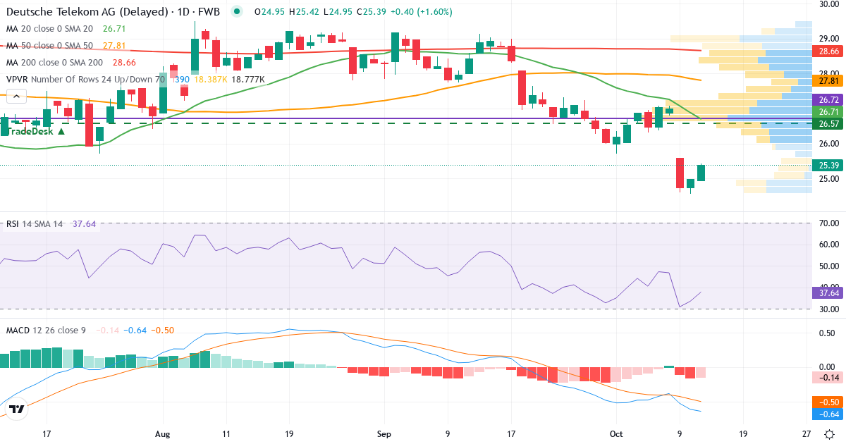 Teknisk analyse af Deutsche Telekom (DTE.F) – RSI 33, MACD negativ (bearish), daglig candlestick-graf oktober 2026
