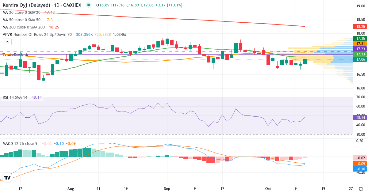 Kemira – Kortsigtet teknisk analyse (3 mdr.) med candlestick, RSI, MACD og volumenprofil Teknisk analyse af Kemira (KEMIRA.HE) – RSI 50, MACD negativ (bearish), daglig candlestick-graf oktober 2026